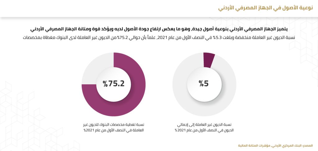 نوعية الأصول في الجهاز المصرفي الأردني